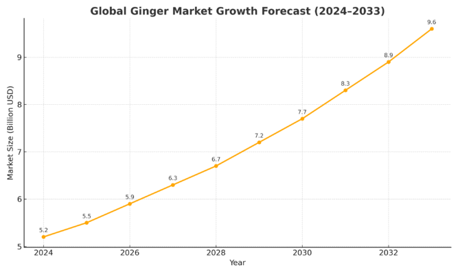 Ginger Market