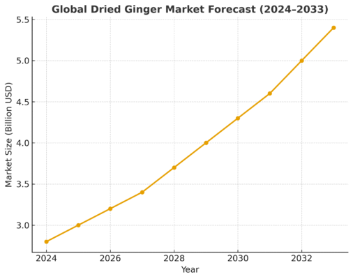 Dried ginger