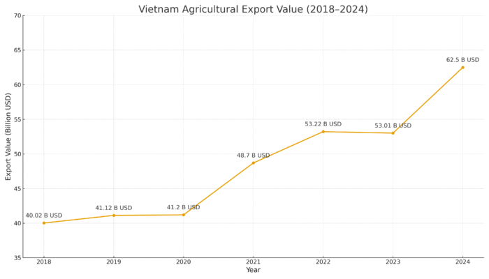Vietnam’s Agricultural Exports