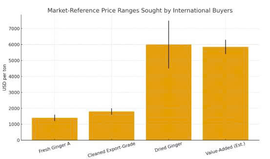 Export Ginger Prices
